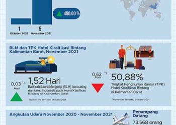 Hanya 5 Wisatawan Plesir ke Kalbar