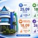 Di Tengah Tantangan Ekonomi, Bank Kalbar Bersyukur Tetap Dipercaya dan Terus Bertumbuh