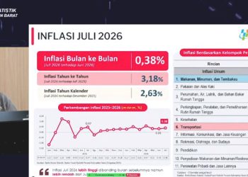 Dipicu Kenaikan Harga, Inflasi Kalbar 3,18 Persen