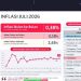 Dipicu Kenaikan Harga, Inflasi Kalbar 3,18 Persen