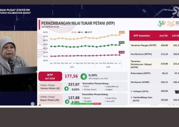 Kehidupan Petani Semakin Membaik, NTP Kalbar 177,56 Poin